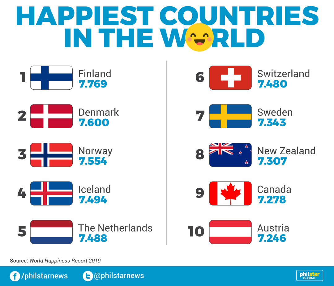 Happiest countries